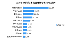 2018年8月筆記本電腦網絡零售情況分析：零售額突破70億元（附圖表）