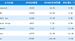 2018第三季度全球個人電腦銷量排名：聯想第一，蘋果下滑