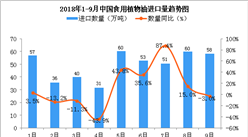 2018年9月中國食用植物油進口量為58萬噸 同比下降3%