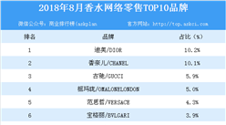 2018年8月香水網絡零售TOP10品牌排行榜