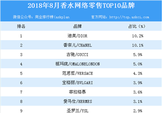 2018年8月香水网络零售TOP10品牌排行榜