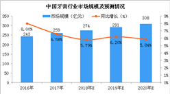本土牙膏品牌增長勢頭強勁 2018年牙膏行業市場規模有望突破270億元（圖）