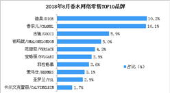 8月香水網絡零售總額近5億元 香奈兒品牌香水市場份額第二（附圖表）