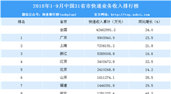 2018年1-9月全國各省市快遞業務收入排名：廣東/上海/浙江前三（附榜單）