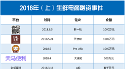 2018上半年生鮮電商行業融資情況分析：總融資規模近5億元（表）