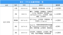 二手車電商戰局正酣  2018年我國二手車企業融資數據統計（附圖表）