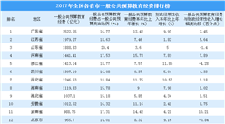全國各省市一般公共預算教育經費排行榜：廣東第一  江蘇/山東位列二三