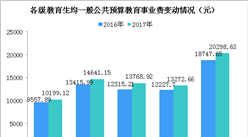 2017年全國教育經費數據統計：教育經費總投入4.26萬億 同比增長9.45%（圖）