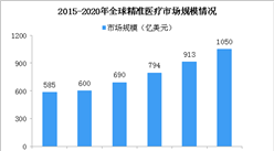 2020年全球精準醫療市場規模將破千億美元 產業爆發指日可待（圖）