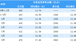 2018年1-9月全國日用品類零售情況分析：零售額同比增長13.4％（表）