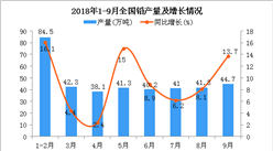 2018年1-9月全國鉛產量為354.2萬噸 同比增長6.8%