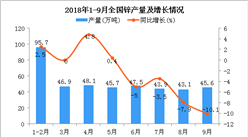 2018年1-9月全國鋅產量為415.1萬噸 同比下降2.6%