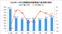 2018年1-9月全國精制食用植物油產量為3849.3萬噸 同比增長0.2%