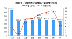 2018年1-9月全國合成纖維產量同比增長8.3%（附圖）