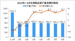 2018年1-9月全國氧化鋁產量同比增長3.4%