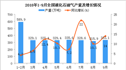 2018年1-9月全國液化石油氣產量統計分析：同比增長10%