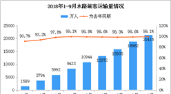 2018年1-9月全國水路旅客運輸量達2.14億人：為去年同期99.1%