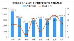 2018年1-9月全國電子計算機整機產量為25395.6萬臺 同比增長8%