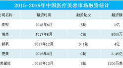 資本紛紛入局醫美市場  我國醫療美容行業潛力無限（附企業融資數據）