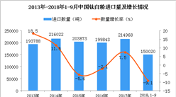 2018年1-9月中國鈦白粉進口量為15萬噸 同比下降9.1%