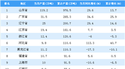 2018年1-9月全國各省市液化石油氣產量排行榜
