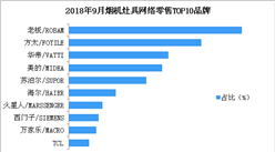 2018年9月煙機灶具網絡零售情況分析：零售總額達15.7億元（附圖表）