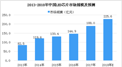 2018年中國LED芯片市場分析及預測：市場規模將突破200億元