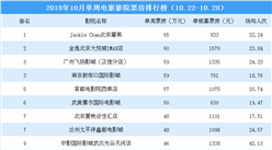 2018年10月單周影院電影票房排行榜：全國影院最高票房僅65萬元（10.22-10.28）