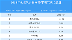 2018年9月凈水器網絡零售TOP10品牌排行榜