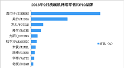 2018年9月洗碗機網絡零售情況分析：西門子品牌洗碗機市場份額近四成（附圖表）