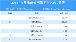 2018年9月洗碗機網絡零售TOP10品牌排行榜