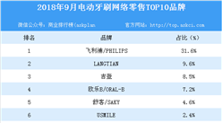 2018年9月電動牙刷網絡零售TOP10品牌排行榜