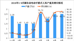 2018年1-9月湖北省電動手提式工具產量同比增長30.53%