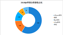2018Q4蘋果手機銷量不及預期   將不再披露具體數據