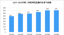 2018年第二季度中國網絡直播市場數據分析：景氣指數為401 同比增長20.4％（圖）