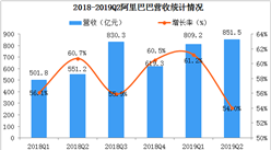 2018阿里Q2財報：螞蟻金服虧損24.25億元  營收增幅創新低（圖）