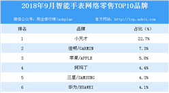 2018年9月智能手表網絡零售TOP10品牌排行榜