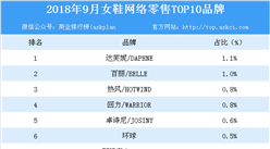 2018年9月女鞋網絡零售TOP10品牌排行榜