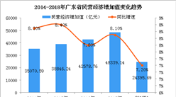 廣東正式發布“民營經濟十條”2018年廣東省民營經濟發展情況分析（附圖表）
