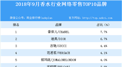 2018年9月香水行業網絡零售TOP10品牌排行榜