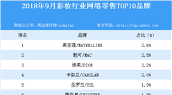 2018年9月彩妝行業網絡零售TOP10品牌排行榜
