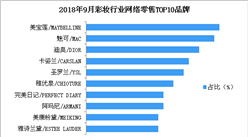 2018年9月彩妝行業網絡零售情況分析：美寶蓮品牌彩妝市場份額第一