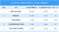 2018年前三季度中國線下AI機器人銷量排行榜