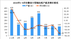2018年1-9月安徽省小型拖拉機產量為1932臺 同比下降14.2%
