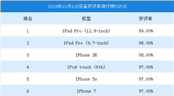 2018年10月iOS設備好評率排行榜TOP25