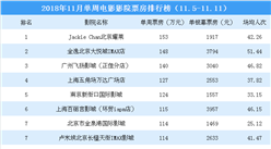 2018年11月單周影院電影票房排行榜：18家影院票房超100萬元（11.5-11.11）