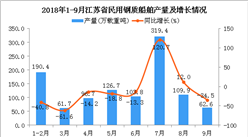 2018年1-9月江蘇省民用鋼質船舶產量及增長情況分析（圖）