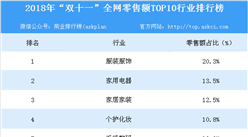 2018年“雙十一”全網零售額TOP10行業排行榜