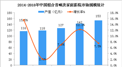 2018年中國家庭影院市場規模預測：市場規模預計突破150億元（圖）