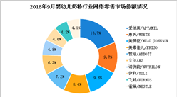9月嬰幼兒奶粉行業市場份額情況分析：愛他美品牌市場份額第一（附圖表）